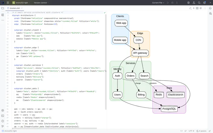 DOT Studio in IntelliJ IDEA: a DOT file describing a small service architecture on the left, and its live preview on the right, drawn as boxes grouped into clusters and joined by arrows.